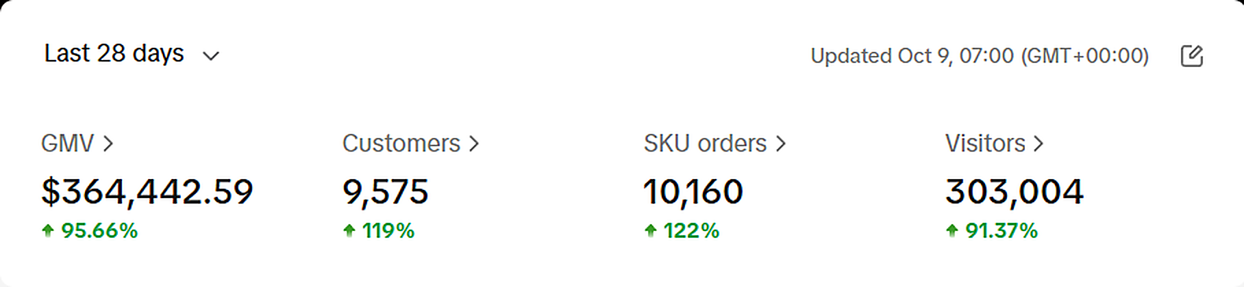 Seller Center over 28 days, $364,442 in sales, 9,575 customers, 303,004 visitors