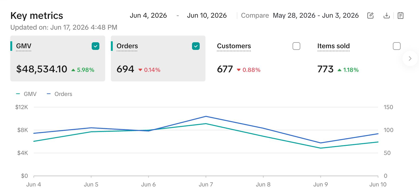 Seller Center over 7 days, $48,534 in sales and 694 orders, with chart