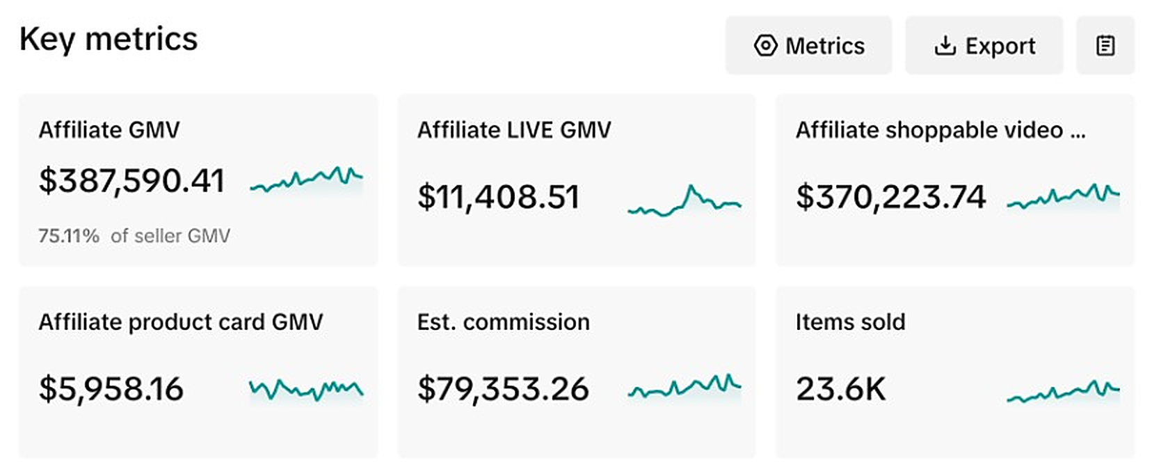 Creator programme over one month, $387,590 in sales through creators, 23,600 units sold